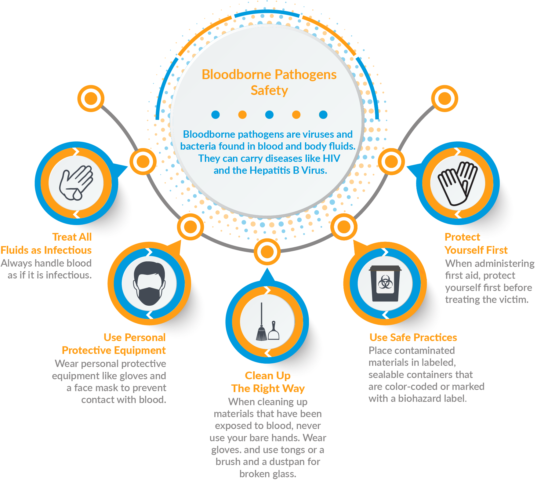 Bloodborne Pathogens Safety | Infographic